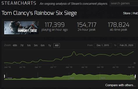 Four years after launch, Rainbow Six Siege sets record on Steam