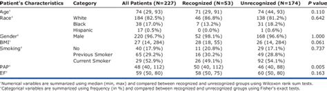 Summary Of Patient Characteristics Download Table