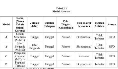 Struktur Antrian Teori Antrian TINJAUAN PUSTAKA