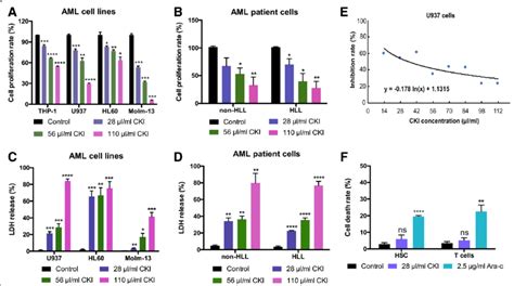 The Compound Kushen Injection Inhibited Aml Cell Proliferation A B