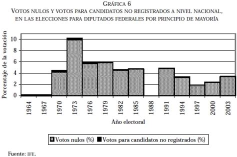 La Participaci N Electoral Inconclusa Abstencionismo Y Votaci N Nula