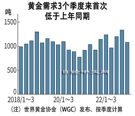 1～3月全球黄金需求下降13，投资需求疲软 日经中文网