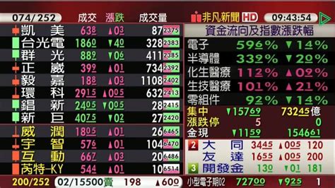 【台股盤中】台股早盤重挫逾170點 生技、車電撐盤 金融 非凡新聞