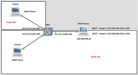 Cisco Ios Dhcp Helper Dhcp Relay Ip Helper Setup Petenetlive