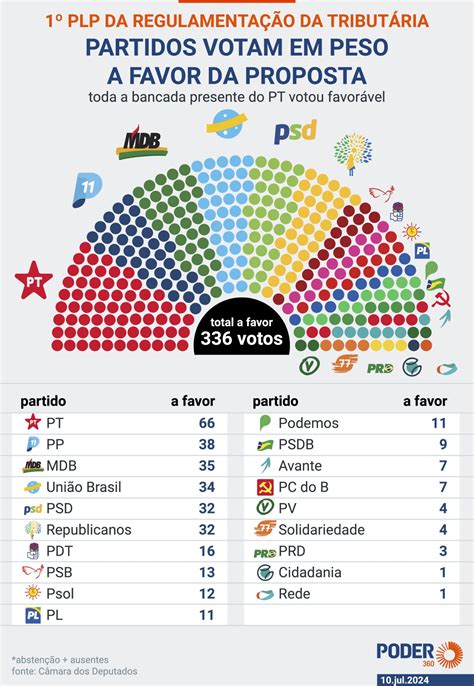 Oposi O De Pl E Novo Partidos Votam Em Peso A Favor Da Tribut Ria