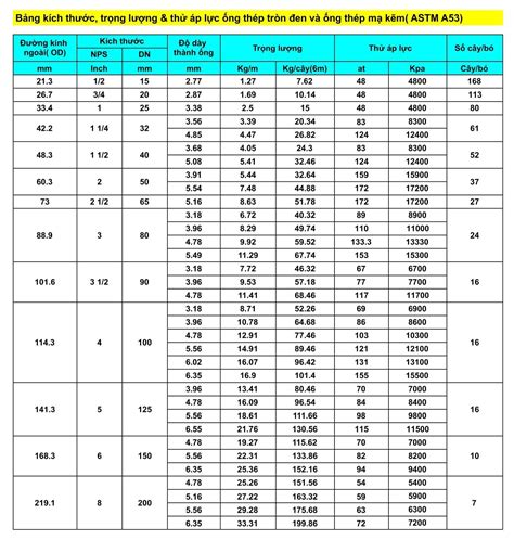 Tra cứu bảng tra kích thước ống thép tiêu chuẩn chuẩn nhất