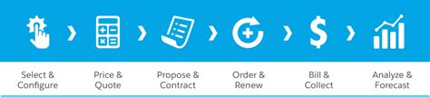 Quote To Cash Process Diagram Didit Saman