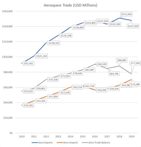 Leading Economic Indicators Aerospace Industry