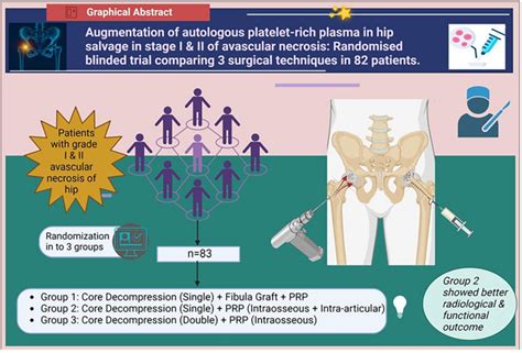 Augmentation Of Autologous Platelet Rich Plasma In Hip Salvage In