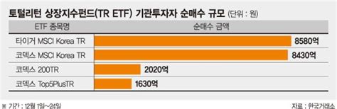 배당 재투자하고 복리까지 Tr Etf로 몰리는 기관들 파이낸셜뉴스