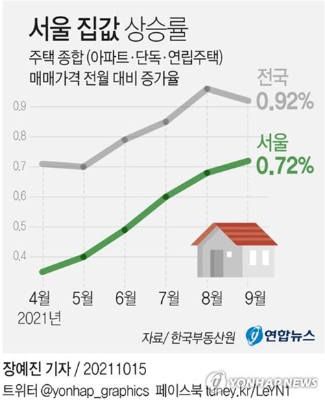 그래픽 서울 집값 상승률 연합뉴스