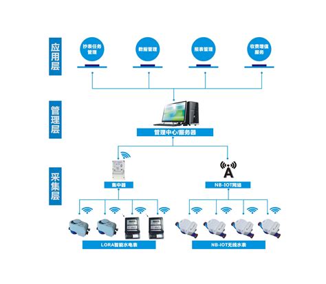 智能抄表解决方案 深圳合众致达水电表厂家