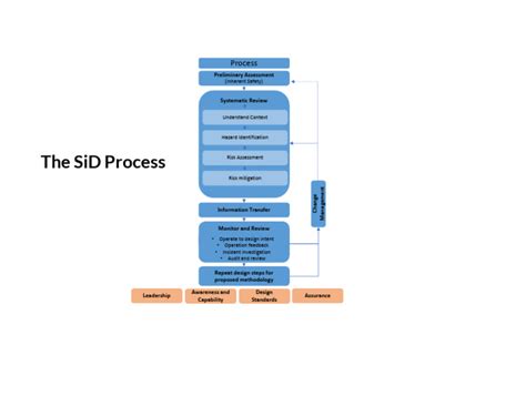 Process Diagram | PDF