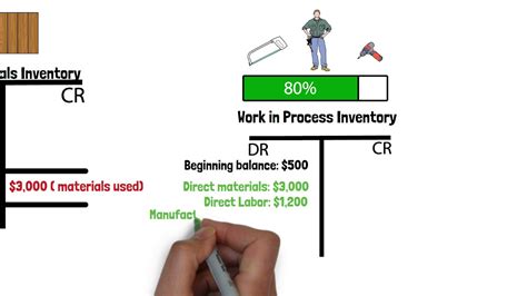 How To Calculate Cost Of Goods Manufactured And Cost Of Goods Sold Youtube