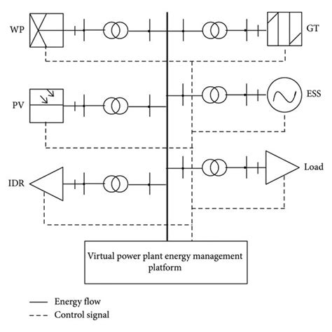 Virtual power plant structure. | Download Scientific Diagram