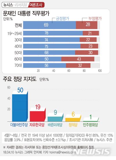 문재인 대통령 국정운영 지지율 리서치뷰 69 리얼미터 681 한국갤럽 74 네이트 뉴스