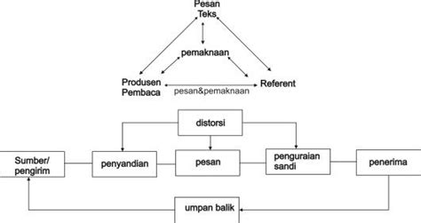 Gambar 2 Proses Komunikasi Dalam Desain Komunikasi Visual Safanayong