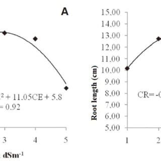 Leaf Area A And Root Length B At 27 Days After The Application Of