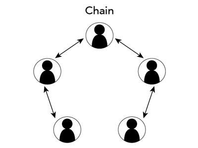 Chain Network in Business Communication - Assignment Point