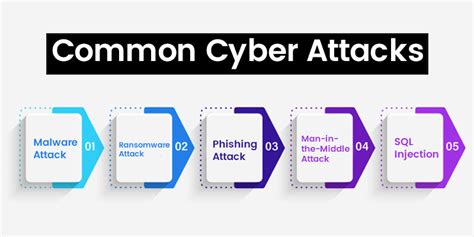 Importance Of Cybersecurity In Different Sectors And Types Of Cyber