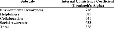 The Cronbachs Alpha Internal Consistency Coefficients For The