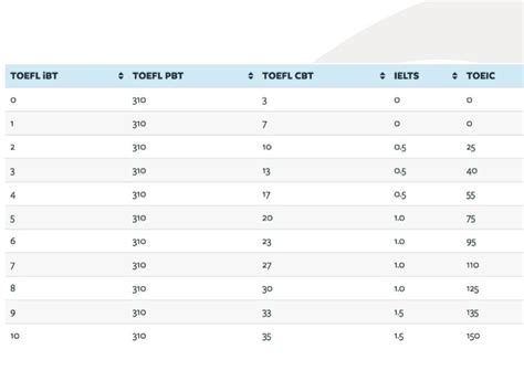 TOEFL Equivalency Table TOEIC TOEFL IELTS English College