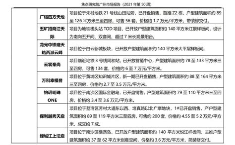 广州周报 一手住宅成交2338套环比升152房地产市场供应方面