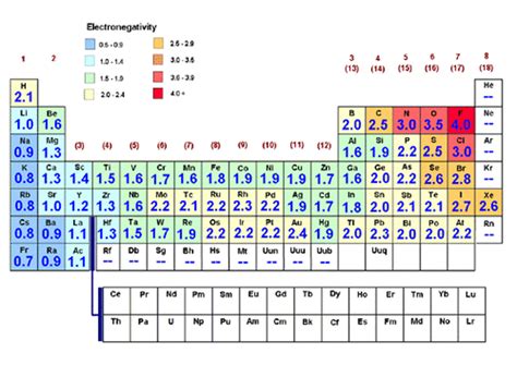 Most Electronegative Element Periodic Table Element