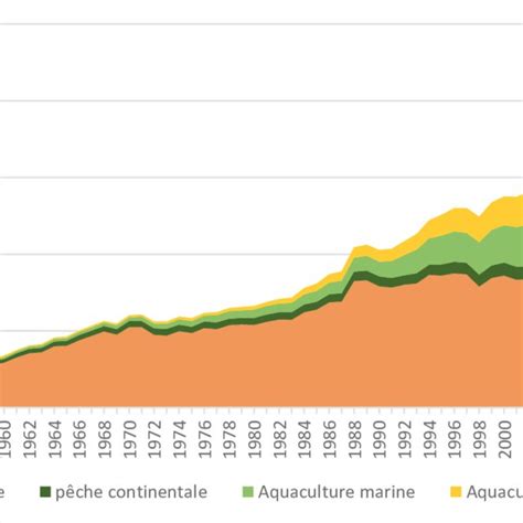 Evolution De La Production Mondiale Des P Ches Et De L Aquaculture De