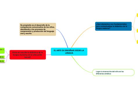 EL ARTE DE ENSEÑAR DESDE LA LENGUA Mind Map