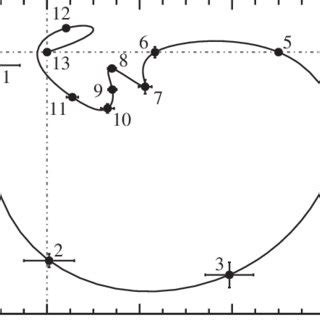 Real And Imaginary Parts Of The S Wave Amplitude Shown In An Argand