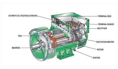 1500rpm 50hz Stamford Alternator Double Bearing Electricity Generation