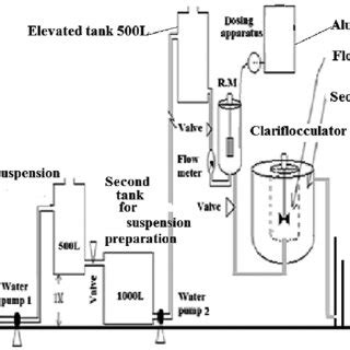 Schematic diagram of conventional clariflocculator | Download ...