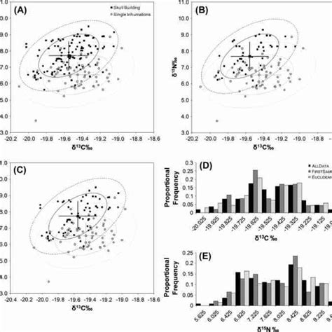 Carbon And Nitrogen Stable Isotope Data For All Humans And Fauna From