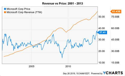 Microsoft Lessons From The Lost Decade Nasdaqmsft Seeking Alpha