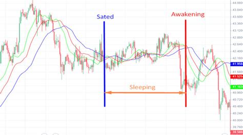 Forex Alligator Strategy