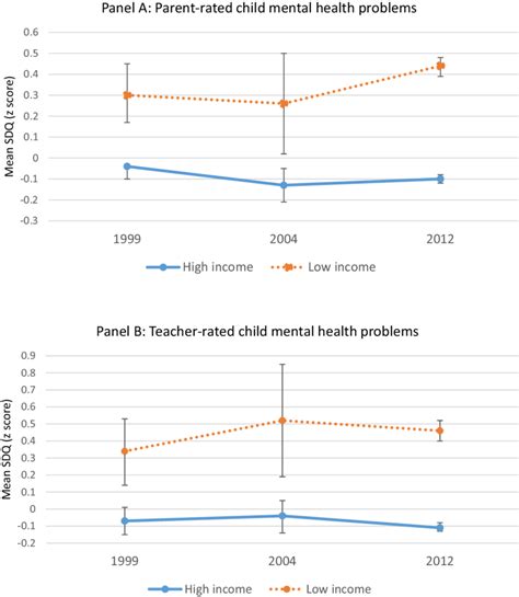 Standardized Mental Health Problem Scores For Three Nationally Download Scientific Diagram