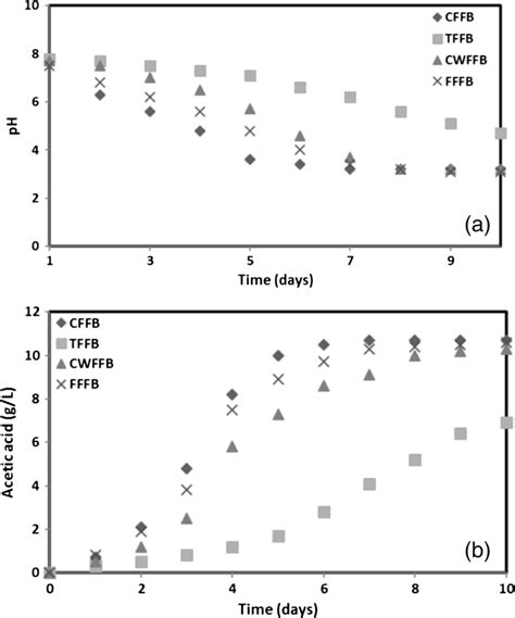 Changes in the pH and acetic acid concentration during the preparation ...