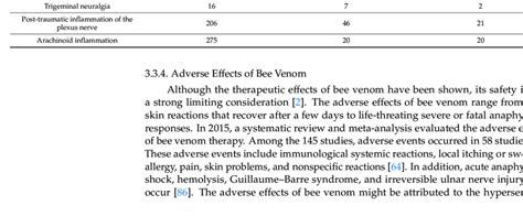 Dr Ludyanski S Experience With Bee Venom In Treating Different