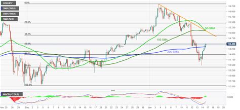 Usd Jpy Price Analysis Bulls Cross Sma But Appears Tough