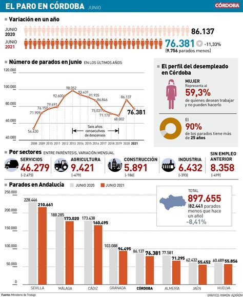 Cae El Paro En C Rdoba M S De Un En Junio Respecto A Mayo Con