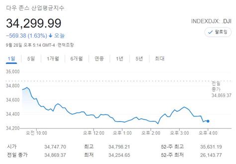 미국 뉴욕증시 국채금리 상승에 일제히 하락sandp 204↓·나스닥 283↓·다우 163↓ 김명수 기자 톱스타뉴스