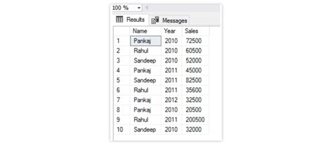 Pivot And Unpivot Table Examples Sql Server Cabinets Matttroy