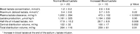 Blood Lactate Data For Septic Patients With Normal Or Slightly