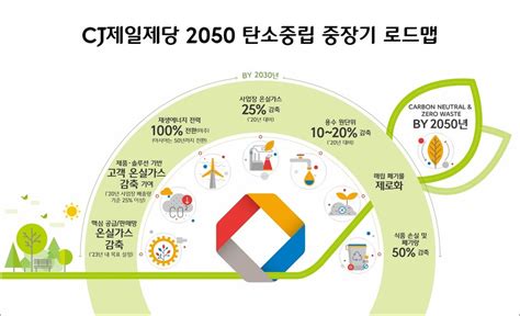 Cj제일제당 “2050년까지 탄소중립 실현” 선언····esg경영 박차