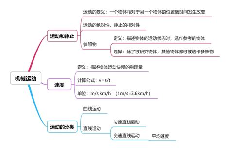 初中物理知识点知识导图，2021中考物理知识点总结归纳完整版上海爱智康