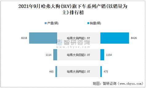 2021年9月哈弗大狗suv产销量分别为9797辆和10055辆 当月产销率为10263智研咨询产业信息网