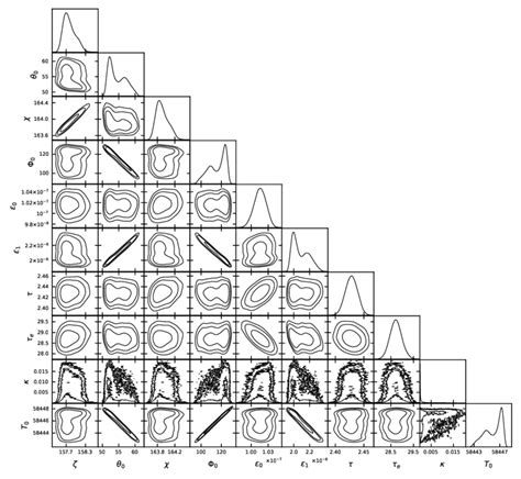 One And Two Dimensional Marginalized Posterior Distribution For The