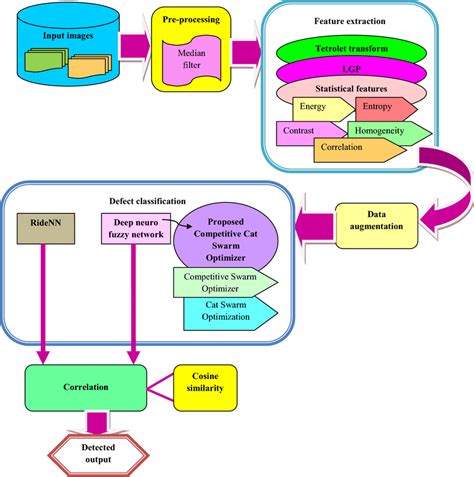 Schematic View Of Fabric Defect Detection Model Using Proposed