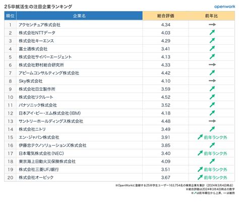 就活生が「今」注目する企業が明らかにされる 2位nttデータ、3位キーエンス マイナビニュース